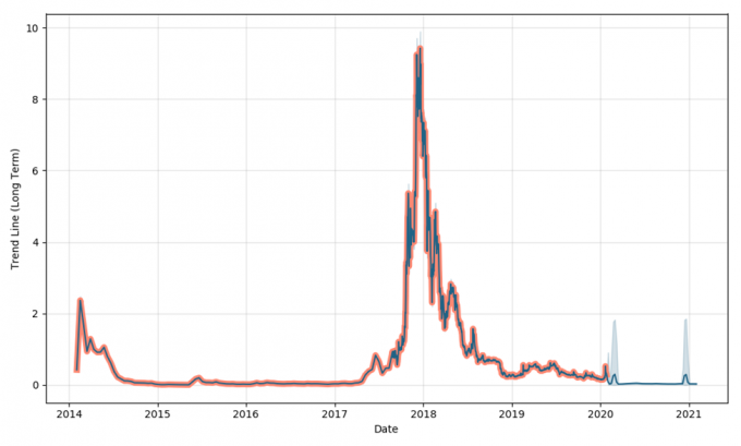 Graphique Vertcoin